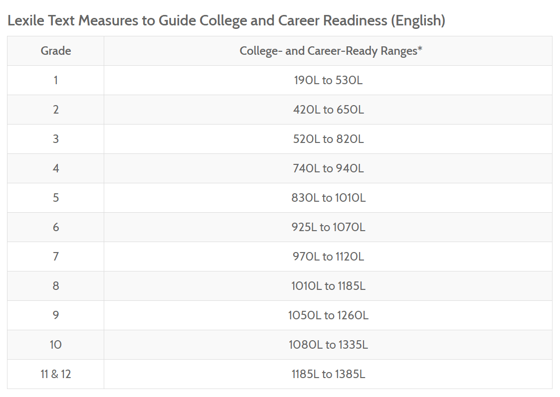 Lexile Conversion Chart: A Visual Reference of Charts | Chart Master